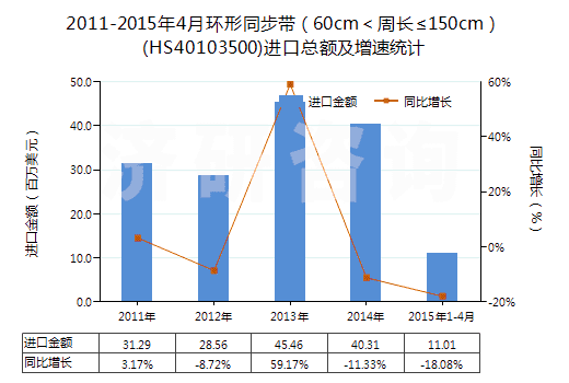 2011-2015年4月環(huán)形同步帶(60cm<周長(zhǎng)≤150cm)(HS40103500)進(jìn)口總額及增速統(tǒng)計(jì) 2011-2015年4月環(huán)形同步帶(60cm<周長(zhǎng)≤150cm)(HS40103500)進(jìn)口總額及增速統(tǒng)計(jì)